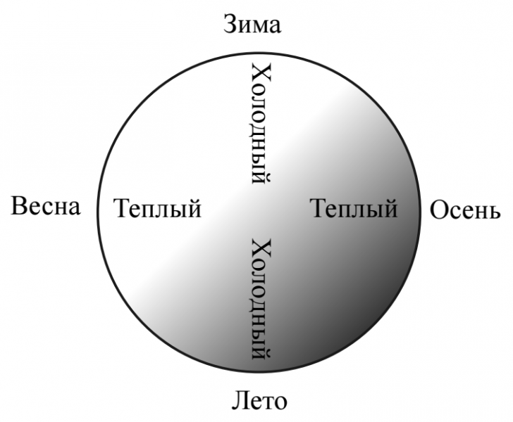 классификация по временам года